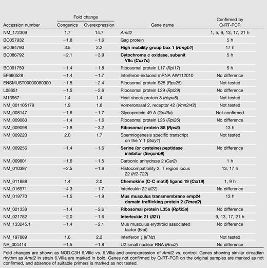 Summary of the microarray data showing the genes in common between the two experiments using activated CD4+ T cells