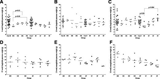 Figure 1. Absolute pancreas weight (g) in male (M) and female (F) control and liraglutide (subcutaneous once daily) (A–D) or semaglutide (subcutaneous twice weekly) (E and F) dosed nonhuman primates (horizontal line indicates group mean in each data set). Liraglutide dosing for 4 weeks (A), 13 weeks (B), 52 weeks (C), and 87 weeks (D). Semaglutide dosing for 13 weeks (E) and 52 weeks (F). Con M and Con F are historical control animals in panel A–C (from other studies of the same duration, run in the same facility). 0M and 0F are vehicle-dosed animals on all graphs. A–C: 1M and 1F were dosed with 0.05 mg/kg/day, 2M and 2F with 0.5 mg/kg/day, and 3M and 3F with 5.0 mg/kg/day liraglutide. D: 1M and 1F were dosed with 0.25 mg/kg/day and 2M and 2F with 5.0 mg/kg/day liraglutide. §Animal killed at 63 weeks on humane grounds. In the 13-week semaglutide study, the high dose was reduced from 0.98 to 0.47 mg/kg after 6 weeks due to severe dehydration in 2 female animals indicating that 0.98 mg/kg was not a tolerated dose. These two animals were killed after 36 days and not included in the analysis of pancreas weight, leading to a group size of two. E: 1M and 1F were dosed with 0.004 mg/kg, 2M and 2F with 0.086 mg/kg, and 3M and 3F with 0.47 mg/kg semaglutide twice weekly. F: 1M and 1F were dosed with 0.01 mg/kg, 2M and 2F with 0.06 mg/kg, and 3M and 3F with 0.36 mg/kg semaglutide twice weekly. A: Males: P = 0.036 by ANOVA across M0, M1, M2, and M3; P = 0.054 vs. 0M for 1M by posttest; P = 0.18 by ANOVA across all groups, including Con M. Females: P = 0.38 by ANOVA across F0, F1, F2, and F3; P = 0.10 by ANOVA across all groups. B: Males: P = 0.73 by Kruskal-Wallis test across M0, M1, M2, and M3; P = 0.66 by Kruskal-Wallis test across all groups. Females: P = 0.93 by ANOVA across F0, F1, F2, and F3; P = 0.92 by ANOVA across all groups. C: Males: P = 0.37 by ANOVA across M0, M1, M2, and M3; P = 0.86 by ANOVA across all groups. Females: P = 0.76 and P = 0.07 vs. 0F for 1F and 2F by posttest; P = 0.005 by ANOVA across all groups; P = 0.29, P = 0.98, and P = 0.08 for F1, F2 and F3, respectively, compared with Con F by posttest. D: Males: P = 0.68 by ANOVA across all groups. Females: P = 0.70 by ANOVA across all groups. E: Males: P = 0.36 by Kruskal-Wallis test across all groups. Females: P = 0.025 by ANOVA across all groups; P = 0.30, P = 0.09, and P = 0.34 vs. F0 for F1, F2, and F3 by posttest. F: Males: P = 0.10 by ANOVA across all groups. Females: P = 0.19 by ANOVA across all groups.