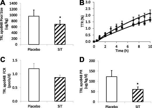 Figure 3. TRL apoB-48 pool size (A), TTR time course (B), FCR (C), and PR (D) after sitagliptin (SIT) (100 mg) or placebo treatment during a pancreatic clamp. White bars, placebo; hatched bars, sitagliptin; open diamond, placebo; solid squares, sitagliptin. *P < 0.05, vs. placebo.