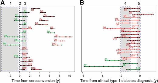 Figure 1. Timing of blood sample collection showing time windows used for temporal analysis of the data. A: Sample series of seroconverted children (S, marked in green) and T1D progressors (D, in red) relative to the time from seroconversion (in years). Each black diamond represents a blood sample that was subsequently analyzed by transcriptional profiling. For the analysis of temporal changes in gene expression, samples representing three time windows relative to seroconversion were selected as follows: 1, before seroconversion (22 samples from 6 case-control pairs); 2, at the time of the seroconversion (8 samples from 8 pairs); and 3, 6–18 months after seroconversion (40 samples from 14 pairs). B: Sample series of seroconverted progressors (S, in green) and T1D progressors (D, in red) relative to the time from clinical diagnosis (in years). Samples representing two time windows relative to diagnosis were selected as follows: 4, 1 to 2 years before clinical diagnosis (48 samples from 19 pairs); and 5, at the time of clinical diagnosis (18 samples from 18 pairs). A and B: The time windows were based on the maximal representation of the samples. See Table 1 and Supplementary Table 1 for more details on study subjects.