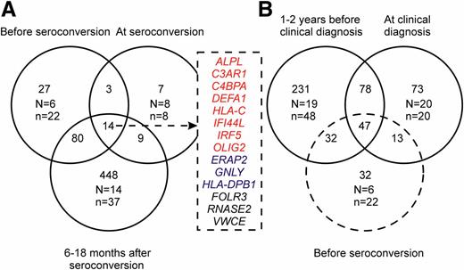 Figure 3. Transcriptional changes in distinct phases of the diabetic autoimmune process. Numbers of regulated genes (FDR <0.05; Supplementary Table 1) are listed for each time window in the analysis. A: Time windows before seroconversion, at seroconversion, and 6–18 months after seroconversion. The overlapping 14 genes are listed on the right. Red, upregulated; blue, downregulated; and black, mixed regulation between the time windows. B: Time windows 1 to 2 years before clinical T1D and at clinical T1D diagnosis and their overlap. The time window before seroconversion is presented with a dotted circle. N, number of case-control pairs in the analysis; n, number of samples in the analysis.