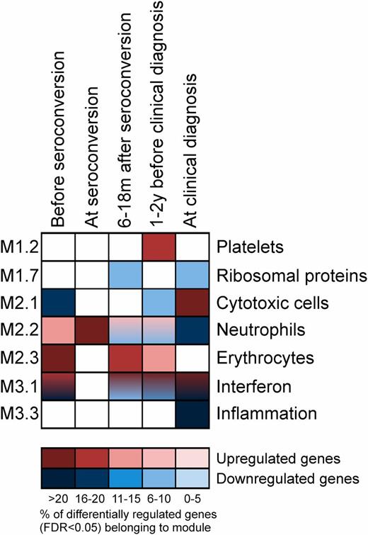 Figure 4. Summary of the functional modules regulated in the distinct phases of development of T1D. Upregulation or downregulation of the module (annotated groups of coordinately expressed transcripts from Chaussabel et al. [16]) is marked with red or blue, respectively, and the color intensity indicates the percentage of the regulated genes belonging to that module. Module maps and genes belonging to each module in each time window are presented in Supplementary Table 1.