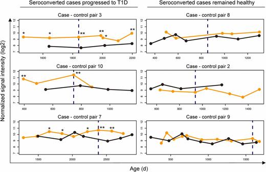 Figure 5. RNASE2 gene is upregulated in each seroconverted case subject, who later progresses to clinical T1D. Longitudinal expression intensity profiles for RNASE2 (probe set 11729772 on Affymetrix U219 array) in seroconverted children (in orange) and their matched autoantibody-negative control subjects (in black) are presented. Seroconverted children 3, 7, and 10 later progressed to clinical T1D (20, 22, and 1 month after the last follow-up sample, respectively), whereas seroconverted children 2, 8, and 9 have remained healthy to date. The x-axis represents the age of the children (in days) and the y-axis the normalized logarithmic signals on the arrays. The time of seroconversion for the progressors is marked with a dashed line. Profiles for children with several measurements before seroconversion are presented (see Fig. 1, Table 1, and Supplementary Table 1 for more details). *P < 0.05, **P < 0.01 between the case and matched control subjects (rank product test).