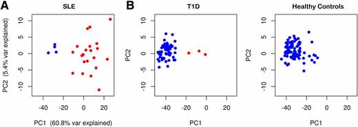 Figure 3. An IFN signature can be detected in peripheral blood of patients with SLE and T1D. A: Plot depicting the two first PCs obtained from the expression of the 1,111 IFN-inducible probe sets defined in patients with SLE (n = 25) in this study. The percentage of variance explained by each PC is shown on the respective axis. B: Plots depicting the first two PCs obtained from the projection of the expression of the IFN-inducible probe sets in subjects from cross-sectional cohorts of patients with T1D (n = 64; left panel) and adult healthy controls (n = 87; right panel) onto the PC axes defined in the analysis of the patients with SLE (see Research Design and Methods for details). The cross-sectional cohorts of patients with T1D include 15 adult patients with long-standing T1D (median 13 years since diagnosis; median age 31 years) enrolled from the Cambridge BioResource and 49 recently diagnosed patients (median 1.4 years since diagnosis; median age 12 years) recruited from the Diabetes-Genes, Autoimmunity and Prevention study. Samples that show clear evidence of upregulation of IFN-inducible genes by hierarchical clustering are depicted in red.