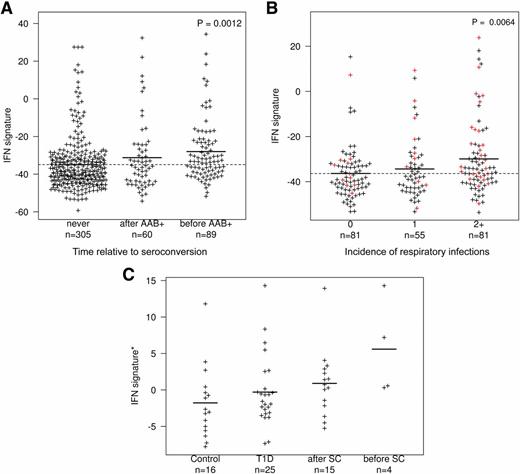 Figure 4. Expression of the IFN signature is increased before seroconversion and correlates with a recent history of respiratory infections. A: A quantitative summary IFN signature score (IFN signature; depicted in the y-axis) was obtained by the individual’s projection of the 225 identified IFN-inducible genes onto the first PC defined in the SLE group. The IFN signature is shown for all 454 samples from 109 children in BABYDIET who were analyzed for gene expression using microarrays, stratified according to time to seroconversion, including 305 microarray measurements from 87 donors who did not seroconvert (“never”), 89 microarray measurements from 22 T1D-specific autoantibody–positive (AAB+) donors taken before seroconversion (“before AAB+”), and 60 microarray measurements from the same 22 AAB+ donors taken after seroconversion (“after AAB+”). The number of microarray measurements taken before and after seroconversion from each of the 22 AAB+ donors is depicted in Supplementary Fig. 5. The P value represents a two-sided two degrees of freedom test comparing the average IFN signature of the three groups. B: IFN signature score of all 219 samples from the 109 children in BABYDIET are shown, stratified according to number (0, 1, or 2+) of self-recorded episodes of respiratory infections in the 3-month period nearest to, and within 1.5 months of, the date of collection of the blood sample used for microarray analysis. The P value represents a two-sided one degree of freedom test treating incidence as a quantitative variable and comparing the average IFN signature of the three groups using a linear mixed model. Samples from AAB+ children collected before seroconversion (red) were enriched for 2+ respiratory infections (P = 0.0128, χ2 test). C: Expression of the IFN signature was measured in an independent longitudinal cohort comprising two AAB+ Finnish children (19 samples) compared with three patients with T1D (25 samples) and three matched control children (16 samples). Samples from the AAB+ children were further stratified according to whether they were before (n = 4) or after (n = 15) seroconversion (SC). Data were downloaded from E-TABM-666. *Expression of the IFN signature was obtained from independent principle component analysis from 54 genes present in E-TABM-666 that overlapped with the 56 most discriminatory IFN-inducible genes in the SLE cohort (listed in Supplementary Table 1). n, number of samples with microarray measurements in each group.