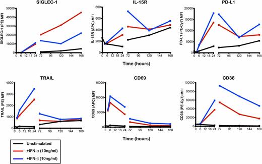 Figure 6. Time-course of the expression of six IFN-inducible proteins on the surface of CD14+ monocytes. Surface expression of the IFN-inducible proteins SIGLEC-1, IL-15R, PD-L1, TRAIL, CD69, and CD38 was measured by flow cytometry on CD14+ monocytes. PBMCs isolated from a healthy donor were cultured with IFN-α (10 ng/mL; red line), IFN-β (10 ng/mL; blue line), or culture medium (unstimulated; black line). Protein expression was quantified on CD14+ monocytes at 3, 6, 24, 72, 120, and 168 h after stimulation. MFI, median fluorescence intensity.