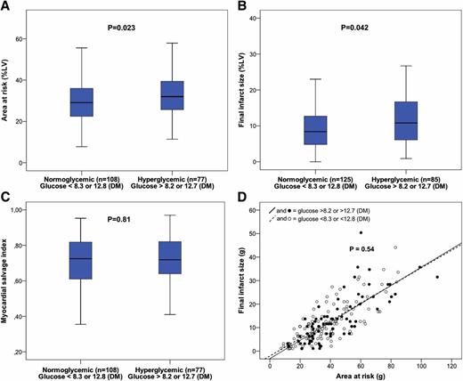 Figure 3. Impact of hyperglycemia on area at risk, infarct size, and salvage index in patients with STEMI. Box plots (25th percentile, median, and 75th percentile) and whisker (5th and 95th percentile) showing the influence of hospital admission glucose level on CMR-measured myocardial area at risk (A), final infarct size (B), and myocardial salvage index (C). D: Infarct size was also plotted against the myocardial area at risk. There was no difference between the regression lines for patients with normoglycemia and hyperglycemia upon hospital admission (P = 0.82). In both groups, the infarct size correlates with the area at risk (r = 0.80 and r = 0.75, P < 0.001). DM, diabetes mellitus.