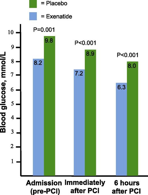 Figure 4. Effect of exenatide treatment on blood glucose levels in patients with STEMI and TIMI grade 0/1 flow. The blood glucose level after treatment with exenatide (blue columns) is lower compared with treatment with placebo (green columns), measured upon hospital admission (before PCI), immediately after the PCI, and 6 h after the PCI.