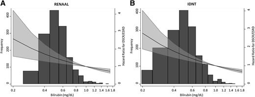 Figure 1. Histogram of baseline bilirubin concentrations in the RENAAL (A) and IDNT (B) studies. The line in the graph represents the risk for DSCR or ESRD. The gray area represents the 95% CI of the HR.