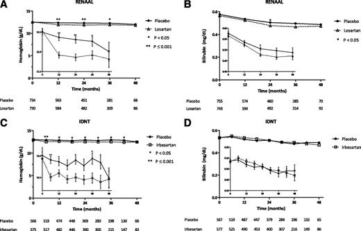 Figure 2. Hemoglobin (A, C) and total bilirubin (B, D) concentrations (mean ± SEM) of subjects using losartan or placebo in the RENAAL trial or irbesartan or placebo in the IDNT. The insets show a more-detailed versions of each graph. The charts under each graph indicate the number of subjects with available measurements.