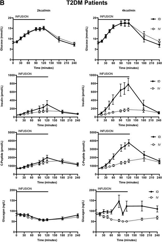 Figure 1. Blood glucose, plasma insulin, C-peptide, and glucagon concentrations at baseline and in response to a 120-min intraduodenal glucose infusion at 2 and 4 kcal/min and corresponding isoglycemic intravenous glucose infusions in (A) BMI-matched controls and (B) type 2 patients. Data are mean ± SEM. Filled circles with bold line, intraduodenal glucose infusion; empty circles with dotted line, isoglycemic intravenous infusion. ID, intraduodenal; IV, intravenous; T2DM, type 2 diabetes.