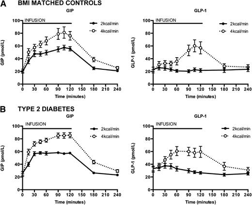 Figure 2. Plasma GIP and GLP-1 concentrations at baseline and in response to a 120-min intraduodenal glucose infusion at 2 and 4 kcal/min in (A) BMI-matched controls and (B) type 2 patients. Data are mean ± SEM. Filled circles with bold line, intraduodenal glucose infusion at 2 kcal/min; empty circles with dotted line, intraduodenal glucose infusion at 4 kcal/min.