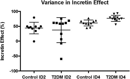 Figure 3. Variance in incretin effect in BMI-matched controls and type 2 patients. Data are mean ± SEM. T2DM, type 2 patients.