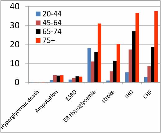 Figure 1. Incidence (per 1,000) of major diabetes complications among adults with diabetes, by age, 2009. Source: National Diabetes Surveillance System, available from http://www.cdc.gov/diabetes. CHF, congestive heart failure; ER, emergency room; ESRD, end-stage renal disease; IHD, ischemic heart disease.