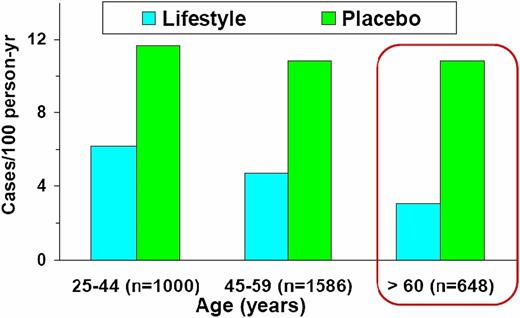 Figure 3. Diabetes incidence rates by age-group in the DPP (36), demonstrating the effectiveness of the lifestyle intervention vs. placebo, especially in the oldest age-group. Reprinted and modified by permission of Oxford University Press on behalf of the Gerontological Society of America.