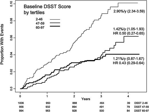 Figure 4. Relationship between baseline cognitive function and risk for severe hypoglycemia in the ACCORD trial. Kaplan-Meier curves are shown for the proportion of subjects with severe hypoglycemia events according to baseline tertiles of the Digit Symbol Substitution Test (DSST) score. Crude incidence rates and 95% CIs are shown for each group. Log-rank test P = 0.0001. Hazard ratios (HRs) for the middle and highest score groups are with reference to the lowest DSST score group. Patients who scored in the worst tertile on the DSST had the highest rate of severe hypoglycemia, at 2.90%/year or approximately 10% (proportion 0.10) cumulatively over 4 years. The numbers below the x-axis are the actual number of patients in each tertile at each time point (41).
