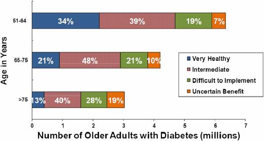 Figure 5. Heterogeneity in health status among patients with diabetes, based on data from the Health and Retirement Study of people over age 50 (48). People with known diabetes were assigned to one of four mutually exclusive categories: a Very Healthy group with no comorbidities; a healthy Intermediate group with comorbidities constrained to osteoarthritis and hypertension, and with no functional impairments; a group for whom intensive diabetes management would be Difficult to Implement due to multiple comorbidities and/or any one of the following: mild cognitive impairment, poor vision, two or more minor functional impairments; and a group with Uncertain Benefit from intensive diabetes management due to having the poorest health status, with one or more of the following: moderate-to-severe cognitive impairment, two or more major functional dependencies, and/or residence in a long-term nursing facility. As the Health and Retirement Study is a U.S. population-based survey, the y-axis estimates the total number of people in the U.S. over age 50 with diabetes in each category.