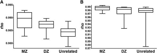 Figure 4. Genetic variation and DNA methylation in human adipose tissue. Pairwise Spearman correlations of DNA methylation levels based on all analyzed CpG sites on the array (A) or restricted to 15,627 individual CpG sites with q < 0.15 when comparing patients with diabetes and nondiabetic subjects in case-control cohort 2 (B) in 10 nondiabetic MZ twin pairs, 10 nondiabetic same-sex DZ twin pairs, and 10 pairs of nondiabetic unrelated individuals matched for age and sex.