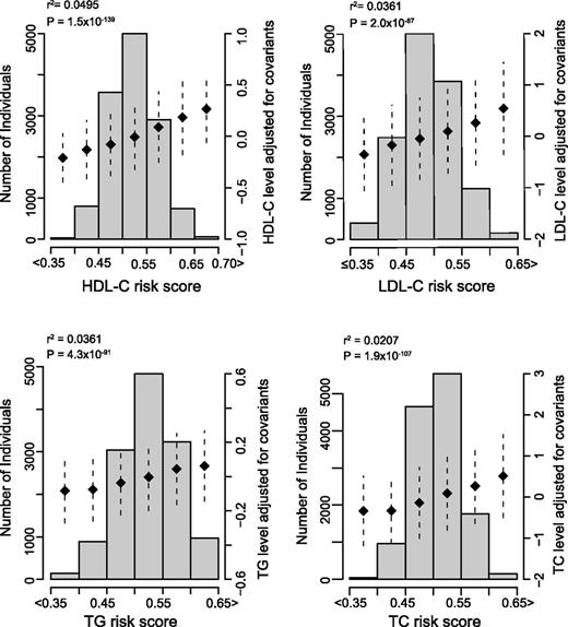 Figure 2. The relationship between lipids and lipid risk scores in LifeLine cohort. The histograms represent the distribution of the risk scores in the LifeLines cohort. The x-axis shows the genetic risk score and the y-axis on the left represents the number of individuals per group. The mean and SD of HDL-C, LDL-C, TG, and TC per risk score group are shown. The y-axis on the right indicates the levels of lipid residuals, adjusted for age, age2, and sex.