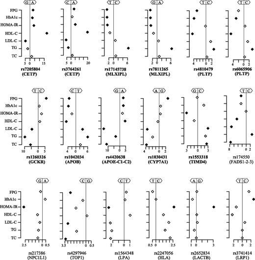 Figure 3. Allelic direction comparisons of 18 pleiotropic SNPs. A total of 18 SNPs at 15 unique loci were associated with glucose-related traits at P < 0.01, adjusted for age, age2, sex, and circulating lipid levels. The allelic direction and strength of association for each SNP is shown separately. The x-axis indicates the strength of association in terms of the z-score, or the weighted z-score of the meta-analysis if applicable. The y-axis indicates seven different traits. Each diamond represents the association between the SNP with one of the traits and the colors represent the significance. The black diamonds indicate a significant association at the P < 0.01 level with allelic directions consistent with those reported in the literature. The gray diamonds indicate 1) established association as reported in the literature, 2) not significant in our study at P < 0.01, 3) but allelic direction in our cohort was consistent with reports in the literature. The white diamonds indicate nonsignificant associations. The vertical line indicates a z-score of zero. If the diamonds are located on the left side of the vertical line, this indicates the left allele was associated with higher levels of the trait; otherwise, the right allele is associated with higher levels of the trait. Eleven SNPs at eight unique loci were marked in boldface type because of their opposite allelic directions on dyslipidemia and glucose traits.