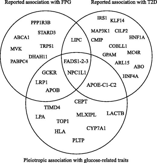 Figure 4. Venn diagram illustrating the overlap of lipid loci that showed pleiotropic associations with glucose-related traits in our study with lipid loci previously reported to be associated with FPG and/or T2D. The previously reported associations between lipid loci and FPG and T2D at a nominal P < 0.05 level were extracted from Supplementary Table 12 of ref. 6.