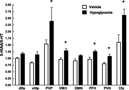 Figure 1. 5-HT turnover in selected brain regions after IIH. Rats (n = 5–6/group) were given bolus insulin (4.5 units/kg s.c.) or vehicle (saline) injections, and 5-HT turnover (ratio of 5-HIAA to 5-HT) was assessed in brain micropunches after 2 h of hypoglycemia. Bars are mean ± SEM. *P = 0.05 or less between hypoglycemia and saline groups by one-way ANOVA with Tukey post hoc correction. Ctx, cerebral cortex; DMN, dorsomedial hypothalamic nucleus; dRa, dorsal raphe nucleus; vHip, ventral hippocampus.