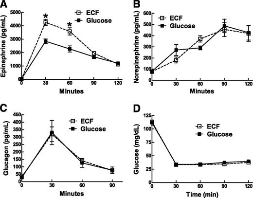 Figure 3. Effect of clamping PFH extracellular glucose at euglycemic levels on the CRR to IIH. Rats (n = 7–8/group) were given bolus insulin (4.5 units/kg i.v.) and reverse dialyzed with 25 mmol/L glucose or ECF. Results are shown for blood epinephrine (A), norepinephrine (B), glucagon (C), and glucose (D). Data points are mean ± SEM. *P = 0.05 or less between 25 mmol/L glucose and ECF groups at each time point by t test after responses over 2 h were significant by one-way repeated-measures ANOVA.