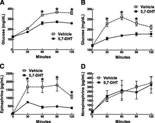 Figure 4. Effect of PFH ablation of 5-HT signaling on glucoregulatory hormone release after systemic and local PFH glucoprivation. Rats (n = 6–10/group), previously treated with 5,7-DHT (5 μg in 0.5 μL infused over 5 min, in combination with 25 mg/kg desmethylimipramine s.c.) or vehicle (0.1% ascorbic acid), were given systemic 2-DG (200 mg/kg) (A). In a separate group, rats (n = 5/group) with prior 5,7-DHT lesions or sham operations, were infused with 5-TG (60 μg in 0.5 μL) into the PFH (B–D). Data points are mean ± SEM. *P = 0.05 or less between 5,7-DHT and sham-operated groups at each time point by t test after responses over 2 h were significant by one-way repeated-measures ANOVA.