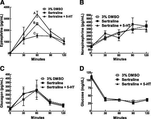 Figure 5. Effect of PFH sertraline reverse dialysis on the CRR to IIH. Rats (n = 5–6/group) were reverse dialyzed with sertraline (10 μmol/2 h), sertraline + 5-HT (10 μmol/2 h + 10 nmol/2 h, respectively), or vehicle (3% DMSO, 0.1% ascorbic acid) in combination with systemic IIH (4.5 units/kg bolus insulin i.v.). Results are shown for blood epinephrine (A), norepinephrine (B), glucagon (C), and glucose (D). Data points are mean ± SEM. Curves marked by different letters are significantly different by one-way repeated-measures ANOVA.