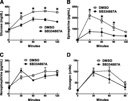 Figure 7. Effect of systemically administered brain-penetrant orexin 1 receptor antagonist SB334867A on PFH glucoprivation-induced glucoregulatory hormone release. Rats (n = 5–6/group) received bilateral PFH 5-TG infusions (60 μg in 0.5 μL) in combination with systemic administration of SB334867A (20 mg/kg i.v.) or vehicle (100% DMSO). Results are shown for blood glucose (A), epinephrine (B), norepinephrine (C), and glucagon (D). Data points are mean ± SEM. *P = 0.05 or less between SB334867A and DMSO groups at each time point by t test after responses over 2 h were significant by one-way repeated-measures ANOVA.
