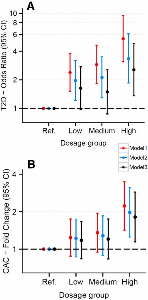 Figure 4. Odds of T2D and amount of CAC increase as intracellular cholesterol accumulation risk score increases. Odds ratio of T2D (individuals with impaired fasting glucose were excluded) (A) and fold change of CAC (B) (with 95% CI), by risk gene dosage group. Dosage groups defined by the number of “risk genes” (expression levels predicted to promote intracellular cholesterol accumulation) from the cyan network: reference group (ref.) = 0–2, low = 3–5, medium = 6–8, high = 9–11. Model 1 was adjusted for age, sex, race, and study sites; model 2 was adjusted for all variables in model 1 plus smoking, HDL cholesterol, triglycerides, systolic blood pressure, and physical activity; and model 3 was adjusted for all variables in model 2 plus BMI.