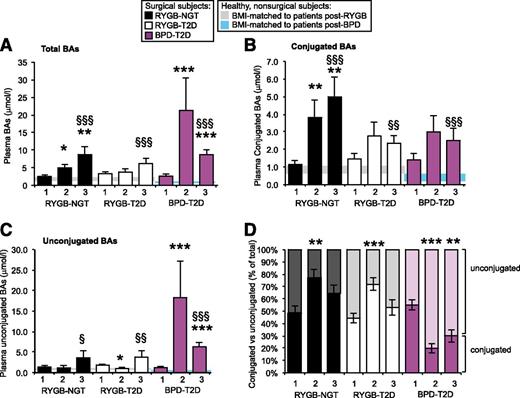 Figure 2. Plasma BA phenotypes after BPD and RYGB. A: Total plasma BAs. B: Conjugated BAs. C: Unconjugated BAs. D: The percentage of total BAs that is conjugated vs. unconjugated. Data plotted are mean ± SE. Time points are indicated on the x-axis. 1, presurgery; 2, first follow-up visit after surgery; 3, second follow-up visit after surgery. Gray rectangle shows the mean ± SE for nonsurgical patients BMI matched to RYGB subjects at the second follow-up visit (∼1 year after surgery). Blue rectangle shows the mean ± SE for nonsurgical patients BMI matched to BPD subjects at the second follow-up visit (∼1 year after surgery). *P < 0.05, **P < 0.01, and ***P < 0.001, compared with baseline of each surgery group; §P < 0.05, §§P < 0.01, and §§§P < 0.001, compared with nonsurgical subjects BMI matched to surgical subjects at the second follow-up, by Mann-Whitney U test.