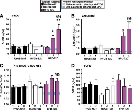 Figure 3. Plasma markers of BA synthesis after BPD and RYGB. A: 7-HCO. B: 7,12-diHCO. C: Ratio of 7,12-diHCO to 7-HCO. D: FGF19. Data plotted are mean ± SE. Time points are indicated on the x-axis. 1, presurgery; 2, first follow-up visit after surgery; 3, second follow-up visit after surgery. Gray rectangle shows the mean ± SE for nonsurgical patients BMI matched to RYGB subjects at the second follow-up visit (∼16 months after surgery). Blue rectangle shows the mean ± SE for nonsurgical patients BMI matched to BPD subjects at the second follow-up visit (∼13 months after surgery). *P < 0.05 and **P < 0.01, compared with baseline of each surgery group; §§§P < 0.001, compared with nonsurgical subjects BMI matched to surgical subjects at the second follow-up; †P < 0.05, RYGB-T2D compared with RYGB-NGT at baseline, by Mann-Whitney U test.