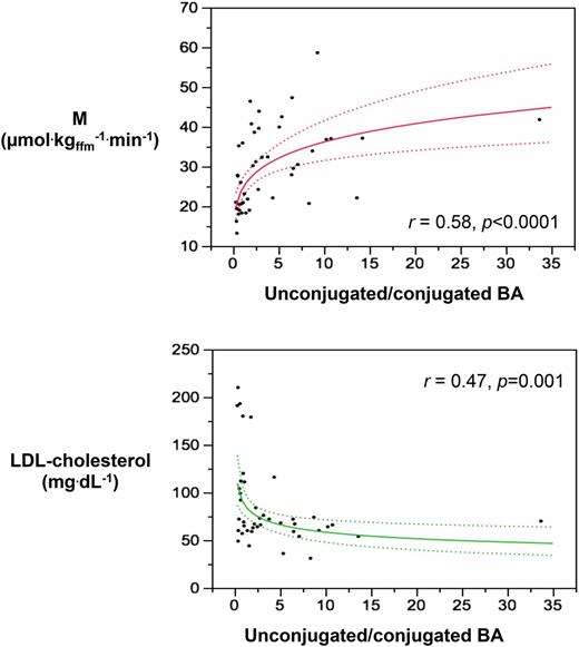 Figure 4. Association between the unconjugated-to-conjugated BA ratio and insulin sensitivity (M) and LDL cholesterol in the BPD group. The power functions fit the pooled data from all three studies.