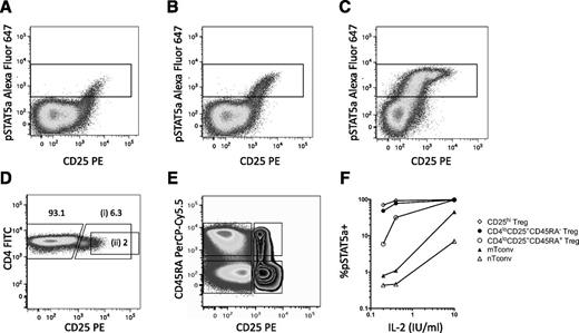 Figure 2. Representative examples of pSTAT5a staining, the gating used to define CD4+ T-cell populations, and IL-2 dose response. Examples of pSTAT5a staining in CD4+ T cells upon stimulation with 0.1 (A), 0.25 (B) and 10 IU/mL (C) of IL-2 for 30 min, using barcoded cryopreserved PBMCs stained with CD4, CD25, CD45RA, and pSTAT5a. D: Tregs were identified using two different gating strategies: based on a high level of CD25 staining and reduced CD4 staining (CD4loCD25+ Tregs) (i) and gated on the top 2% of CD25-staining CD4+ cells (CD25hi Tregs) (ii). Tconv were identified by low/intermediate levels of CD25 staining. FITC, fluorescein isothiocyanate. E: All cell populations were analyzed for expression of CD45RA to delineate populations of CD45RA+ and CD45RA− Tconv (pseudocolor plot) and Tregs (zebra plot). F: An example of dose-response curves in Tconv and Treg subpopulations from one individual using the percentage of pSTAT5a positivity as a read out.
