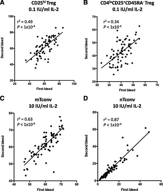 Figure 3. Relationship between IL-2 responsiveness in CD4+ T-cell subsets measured in two independent blood draws. Populations of Tconv and Treg subsets were defined as described in Fig. 2 and stimulated with the indicated IL-2 concentration. Percentages of pSTAT5a+ CD25hi Tregs (A), CD4loCD25+CD45RA− Tregs (B), mTconv (C), and nTconv (D) after stimulation of IL-2 were compared between the first (first bleed) and second (second bleed) blood draws of patients taken more than 3 months apart.