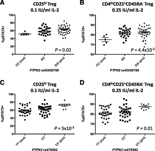 Figure 4. Relationship between IL-2 sensitivity and T1D-associated PTPN2 SNPs, rs45450798 and rs478582. Treg populations were defined as described in Fig. 2 and stimulated with the indicated IL-2 concentration. Percentages of pSTAT5a+ CD25hi Tregs (A and C) and CD4loCD25+CD45RA− Tregs (B and D) were compared between individuals with LST1D stratified by genotypes at rs45450798 (G>C) (A and B) or rs478582 (T>C) (C and D) in the PTPN2 gene. The lines indicate the group mean with the SE. Statistical significance was determined using a one-tailed one-way ANOVA. Pro, protected genotype; sus, susceptibility genotype.