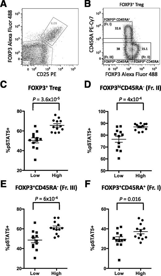 Figure 5. Example of FOXP3+ Treg and subset gating and the comparisons between IL-2 sensitivity in FOXP3+ Tregs of low and high IL-2 responders. Cryopreserved PBMCs were stained for CD4, CD25, FOXP3, CD45RA, and pSTAT5a. Tregs were gated on CD25hi and FOXP3+ cells (A) and subdivided into three populations: FOXP3hiCD45RA− activated (Fr. II; aTreg), FOXP3+CD45RA− memory (Fr. III; mTreg), and FOXP3+CD45RA+ resting (Fr. I; rTreg) Tregs (B). Comparisons are shown for the percentage of pSTAT5a+ total FOXP3+ Tregs (C) and the three subpopulations (D–F) between low and high IL-2 responders when cells were stimulated with 0.4 IU/mL IL-2 for 30 min. The lines indicate the group mean with the SE. Statistical significance was determined using a one-tailed Student t test.