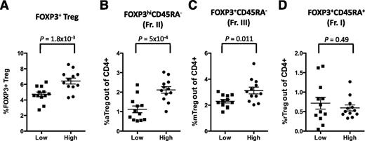 Figure 6. Comparison of FOXP3+ Treg frequency between low and high IL-2 responders. Frequencies of total FOXP3+ (A), FOXP3hiCD45RA− activated (Fr. II; aTreg) (B), FOXP3+CD45RA− memory (Fr. III; mTreg) (C), and FOXP3+CD45RA+ resting (Fr. I; rTreg) (D) Tregs out of total CD4+ T cells stained from cryopreserved PBMCs were compared between low and high IL-2 responders. The lines indicate the group mean with the SE. Statistical significance was determined using a two-tailed Student t test.