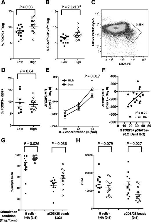 Figure 7. Comparison of Treg frequency and function between low and high IL-2 responders using fresh PBMCs. Percentages of FOXP3+ (A) and CD25hiCD127lo (B) Tregs of the total CD4+ T cells were measured in low and high IL-2 responders. C: Tregs were cell sorted based on being CD4+, CD25hi, and CD127lo for further functional studies. D: Steady-state turnover of immediately postsorted CD25hiCD127lo Tregs was measured based on Ki67 staining. E: Maintenance of FOXP3 expression was measured in Tregs in cultured with or without limiting concentrations of IL-2 for 48 h. F: Relationship between the level of FOXP3 maintenance and the level of IL-2 signaling. MFI, mean fluorescence intensity. G: The suppression of proliferation of Tconv by Tregs was measured using tritium by in vitro coculture at the indicated Treg-to-Tconv ratio, stimulated with phytohemagglutinin (PHA) using B cells as APCs or stimulated with anti-CD3/CD28 beads for 6 days. H: Proliferation of Tconv cultured alone was measured under stimulation conditions as indicated. Low, low IL-2 responders; high, high IL-2 responders. The lines indicate the group mean with the SE. Statistical significance was determined using a two-tailed Student t test.