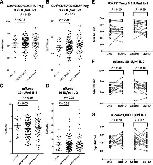 Figure 8. Comparisons between IL-2 sensitivity in age-matched individuals with and without LST1D. Comparisons of the percentage of pSTAT5a+ CD4loCD25+CD45RA− Treg (A), CD4loCD25+CD45RA+ Treg (B), mTconv (C), and nTconv (D) between 18 control subjects without diabetes and 70 individuals with LST1D using cryopreserved PBMCs stimulated with the indicated IL-2 concentration for 30 min. The lines indicate the group mean with the SE. Statistical significance was determined using a one-tailed Student t test. Comparisons of the percentage of pSTAT5a+ total FOXP3+ Tregs (E), mTconv (F), and nTconv (G) between 15 UAS and 17 individuals with NDT1D and between 20 control subjects without diabetes (control) and 22 individuals with LST1D using fresh whole blood stimulated with the indicated IL-2 concentration for 30 min. Matched pairs of subjects with T1D and control subjects are joined by horizontal lines. Statistical significance was determined using an average matched-pair test. Bleed 1, first blood draw; bleed 2, second blood draw.