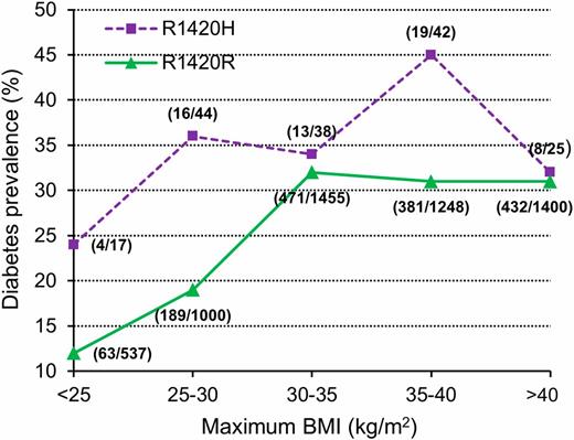 Figure 2. The prevalence of type 2 diabetes for R1420H carriers and noncarriers in relation to BMI. Diabetes prevalence is shown in individuals stratified by their maximum BMI measured at age ≥15 years at a nondiabetic exam. Numbers in parentheses indicate the number of subjects with diabetes (numerator) and total number of subjects (denominator) for the BMI group. As a comparison of prevalence between R1420H and R1420R at each level of BMI, ORs (95% CI) are as follows: BMI <25 kg/m2, 2.32 (0.73–7.32); BMI 25–30 kg/m2, 2.45 (1.30–4.62); BMI >30–35 kg/m2, 1.09 (0.55–2.14); BMI >35–40 kg/m2, 1.88 (1.01–3.49); and BMI >40 kg/m2, 1.04 (0.45–2.46).