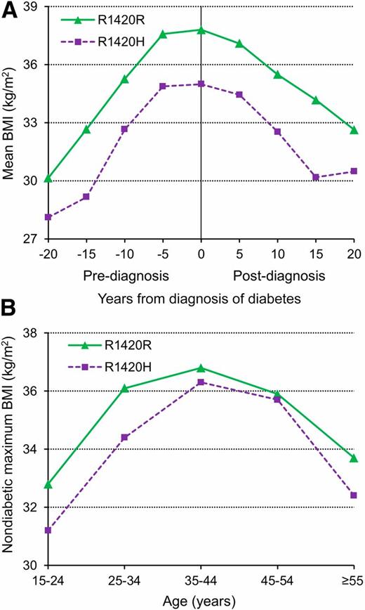 Figure 3. Comparison of mean BMI for R1420H carriers and noncarriers in relation to diabetes status and age. A: Analysis of BMI restricted to subjects who developed diabetes. Mean BMI at all exams before and after diagnosis of diabetes in 2,458 individuals who eventually developed diabetes (117 R1420H carriers [the one H1420H was included with the heterozygote carriers] and 2,341 noncarriers). Mean BMI was calculated using data from all longitudinal exams (total exams = 9,086). Diabetes diagnosis is at 0 years; negative years represent time before diagnosis and positive years represent time following diagnosis. BMI is significantly lower in all exams from R1420H carriers (P = 7 × 10−4 adjusted for age, sex, birth year, time category, and ancestry in a mixed model that accounts for sibship and repeated examinations within individuals). B: Analysis of BMI restricted to subjects not known to have diabetes. The maximum BMI by age among 4,210 subjects who did not have diabetes as of their last exam (106 R1420H carriers and 4,104 noncarriers). The number of R1420H carriers/noncarriers at each age category are 15–24 years (50/1,922), 25–34 years (26/1,042), 35–44 years (19/747), 45–54 years (8/259), and ≥55 years (3/134). R1420H carriers had a lower BMI compared with noncarriers (P = 0.01 adjusted for age, sex, birth year, and ancestry in a model that accounts for sibship).