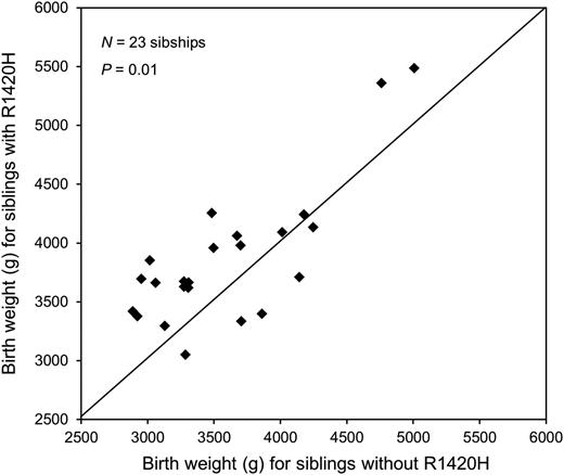 Figure 4. Mean birth weight for siblings discordant for the R1420H variant. Birth weight is adjusted for gestational age, birth year, sex, genetically derived estimate of American Indian/European ancestry, and maternal diabetes status during pregnancy (see Research Design and Methods). Diagonal line is line of identity. The mean birth weight of siblings with R1420H genotype was higher than that of siblings with the R1420R genotype in 18 of 23 sibships. P = 0.01 for within-sibship difference in birth weight.