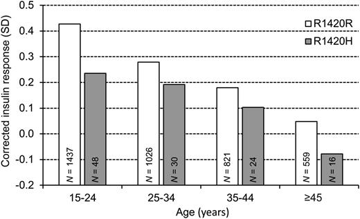 Figure 5. CIR for R1420H carriers and noncarriers grouped by their age at last nondiabetic OGTT. CIR is standardized for insulin assay (three different assays were used in this longitudinal study) after logarithmic transformation. Means are adjusted for sex, BMI, HOMA-IR, and ancestry (American Indian/European admixture based on genetic markers and self-reported fraction Pima Indian heritage).