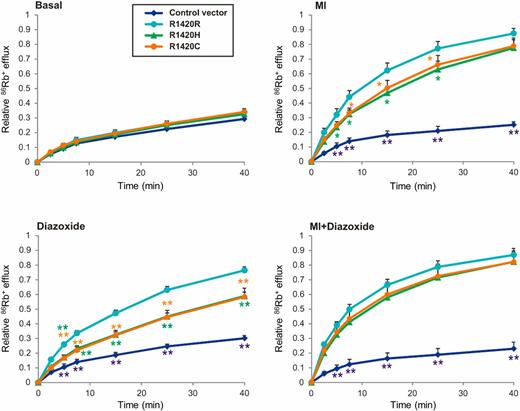 Figure 6. Decreased KATP activity for SUR1 (ABCC8) channels harboring R1420H or R1420C mutations. Relative 86Rb+ efflux is shown as a function of time under basal conditions, in the presence of metabolic inhibition (MI), in the presence of KATP channel opener diazoxide, and for both control cells expressing green fluorescent protein and cells expressing R1420R, R1420H, or R1420C channels. Data are shown as mean ± SEM from four independent transfections. *P < 0.05, **P < 0.01 vs. R1420R for each case.