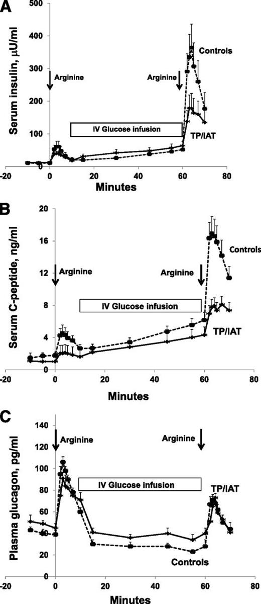Figure 1. A: Comparison of insulin responses to intravenous arginine before (pulse 1; AIRarg) and during (pulse 2; AIRargMAX) intravenous infusion of glucose given to potentiate insulin secretion in 10 TP/IAT recipients and 9 control subjects. Both groups had responses to the first and second arginine pulses but the magnitude of AIRargMAX was significantly greater in the control group (see Results for statistics). B: Comparison of C-peptide responses to intravenous arginine before (ACRarg) and during (ACRargMAX) intravenous infusion of glucose given to potentiate C-peptide secretion in 10 TP/IAT recipients and 9 control subjects. Both groups had responses to the first and second arginine pulses but only the magnitude of response was significantly greater in the control group (see Results for statistics). C: Comparison of glucagon responses to intravenous arginine before and during intravenous infusion of glucose given to suppress glucagon secretion in 7 TP/IAT recipients and 9 control subjects. No differences in AGRarg were observed between TP/IAT recipients and control subjects, and both groups had similar suppression of glucagon secretion during the glucose infusion.