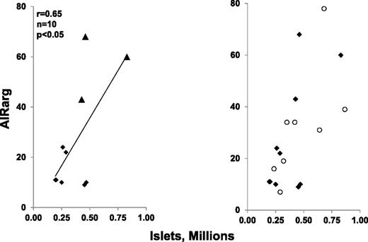 Figure 2. Correlation between number of autoislets transplanted and AIRarg. Left panel: Data from the 10 recipients currently studied demonstrating a statistically significant linear correlation. The three recipients of intraperitoneal islets are designated by the large triangles. Right panel: Superimposition of data (open circles) using the method of GPAIS previously published (14) demonstrating consistency in the AIRarg/transplanted islet number relationship using different groups of autoislet recipients.