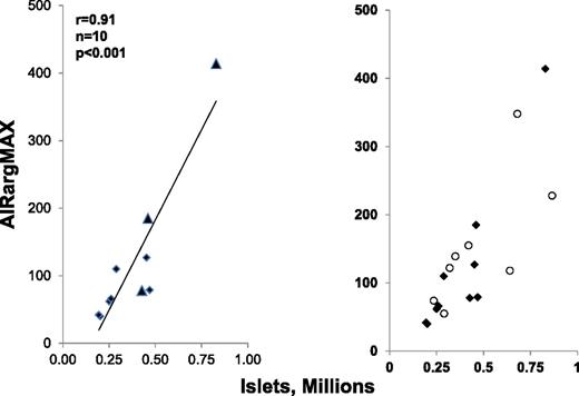 Figure 3. Correlation between number of autoislets transplanted and AIRargMAX. Left panel: Data from the 10 recipients currently studied demonstrating a much higher degree of statistical significance compared with the AIRarg data in Fig. 2. The three recipients of intraperitoneal islets are designated by the large triangles. Right panel: Superimposition of previously published AIRargMAX data (open circles) (14) demonstrating consistency of the relationship between AIRargMAX and autoislet number in different groups of autoislet recipients studied at different times.