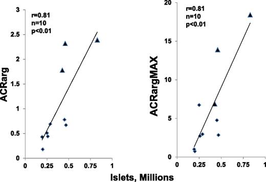 Figure 4. Correlation between number of autoislets transplanted and ACRarg and ACRargMAX. The correlations for both secretory measures with transplanted autoislet number were highly statistically significant. The three recipients of intraperitoneal islets are designated by the large triangles.
